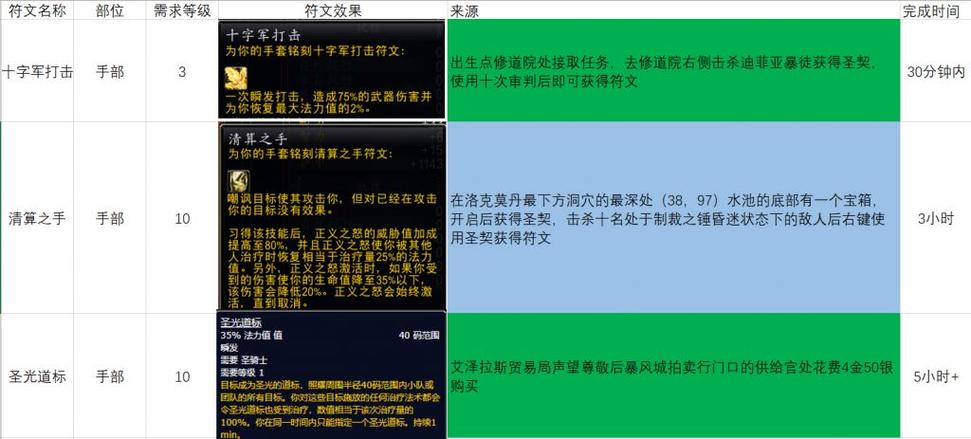 实用价值**：强调“一站式指南”，整合了声望速刷、任务步骤、材料清单等玩家最关心的信息，提升攻略的全面性与可操作性。
