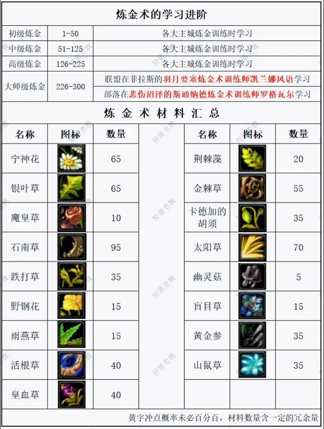 《魔兽世界：特效活力药水配方获取全攻略》